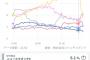 クライマックスシリーズ 視聴率17.4%ｗｗｗｗｗ