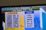 解説者22人中16人がソフトバンクを日本一予想　谷沢氏、館山市、大矢氏、齊藤明雄氏、高木豊氏、野村弘樹氏は4勝3敗でDeNAが日本一と予想！