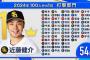 近藤健介「プロ野球1/100打撃部門で54票集めて1位になりました」←5番に置く理由