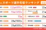 スケボー掘米年収20億←どっから金もらってんだ？？