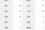 アーロン・ジャッジ「打率.430(121-52)10本32打点 OPS1.298」←これについての感想ｗｗｗｗｗｗ