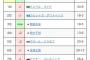 【悲報】朝倉未来さん、RIZINフェザー級ランキングが更新されるも1位になれず