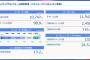 ニコニコ動画さんプレミアム会員数100万を切る（最盛期250万）
