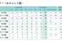 DeNA(ディー・エヌ・エー)、25年3月期の営業益289億円と大幅黒字転換