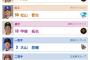 ワイのNPBマイナビオールスターファン投票ｗｗｗ