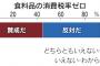 日経＆テレ東世論調査「消費税減税反対55%、赤字国債発行してでも減税は38%」ｗｗｗｗｗｗｗ