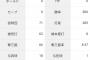 バウアー「3勝3敗 防御率3.30 投球回71 奪三振率8.37 whip1.13」←これについての率直な感想wwwww