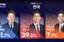 （速報）韓国大統領選挙出口調査結果発表…李在明が51.7％で1位、金文洙は39.3%＝韓国の反応