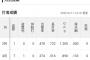 大谷翔平（6月成績）「打率.279（43-12）1本2打点 OPS.742」←これについての率直な感想