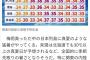 【悲報】来週の気温、40℃ｗｗｗｗｗｗｗｗｗｗｗｗ