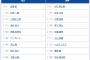 【楽天対阪神1回戦】6（三） ヘルナンデス　7（指） 豊田 寛