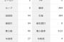 バウアー「4勝5敗 防御率3.26 投球回94 被打率.243」←これについての率直な感想wwwwwwwwww