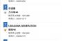 【朗報】ｵﾘｺﾝ発表 上半期 CD売上ランキング AKB48「まさかのConfession」44万7791枚で5位にランクイン！！！！！