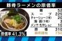【衝撃】ラーメンの原価wwwもう何も信じられない…