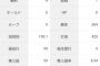 バウアー「4勝7敗 防御率4.13 投球回100.1 奪三振率8.34 被打率.261」←こいつについての感想www