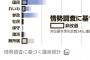 最新の情勢、参政党が15－20議席獲得見込みｗｗｗｗｗ