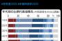 60～70代、圧倒的自民党支持WWWWWWWWWWWWWWWWWWWWWWWWWWWWWWWWWWWWWWWWWWWWW