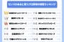 【悲報】中日ドラゴンズ、令和のJKに嫌われる