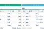 【悲報】NPBの3割打者、村林（楽天）周東（ソフトバンク）の2人だけ…セは0人