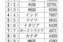 国別の質の高い論文数ランキグンが発表される。我らが日本は見事13位を獲得