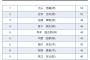 セ・リーグ四球ランキング、完全に壊れるｗｗｗ