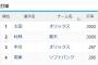 パリーグも3割打者消えそうwww