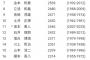 坂本勇人通算2446安打←3000安打どころか2500も怪しくなってきたじゃん