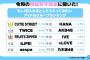 現役女子高生に聞いた！入ってみたいアイドルグループランキング 7位AKB48・9位イコラブ・10位乃木坂46