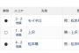 福岡ソフトバンクホークスに今年唯一勝ち越してる球団ｗｗｗ