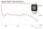 Apple Watchの低迷が深刻　アメリカでは売り上げ右肩下がり