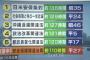 【安保法案】審議時間は『110時間』国会歴代“6位”の長さ、平成以降の外交・防衛関係では最長 ⇒ 民主・共産ら「強行採決！説明不足！審議欠席する！」