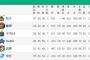 ヤクルト首位争い←www??wWWw?？？wWw