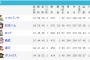 ロッテ45勝45敗1分得点378失点378