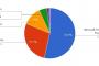Chromeの成長続く - 7月ブラウザシェア　IE 53.47%　Chrome 27.66%　Firefox 12.00%　Safari 5.08%