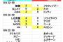 【DQMSL】CIS王者の陥落危機？グループに分かれてのトーナメント大会で勝ち続ける事は難しいみたいだ
