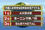 【朗報】外国人が好きな日本の女性アイドル1位にAKB48！！！