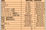 300万円も払わないと選挙に立候補出来ない日本