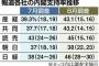 【サヨク悲報】実は安倍政権を支持しているのは２０代、３０代の若年層（新聞各社：支持率調査）