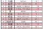【悲報】2014年 ベスト・オブ・キラキラネームが発表！1位酷すぎワロタｗｗｗｗｗｗｗ