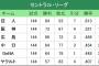 DeNA、ついに2013年の借金に並ぶ