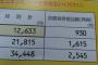 8月分の電気代が22000円ｗｗｗｗｗｗｗｗｗｗ