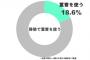 キッチン汚れやぬめりとりに大活躍の重曹！実際に使っている人は18.6％