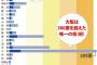 「地元愛が強そう」な都道府県といえば？1位大阪、2位福岡、3位沖縄、4位広島、5位北海道！