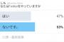 【悲報】twitter上でtwitterをやっているかアンケ取ったらやってないがやってるを上回るｗｗｗ