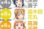 【画像】ラブライブ！新シリーズの人気投票結果ｗｗｗｗｗ