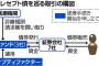 診療報酬点数を債券化(レセプト債)していたファンド4社倒産…227億円が償還不能