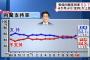 【世論調査】安倍内閣支持率53.7％（6.4↑）不支持率44.8％（5.9↓）