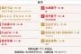 紅白の曲順が決まる