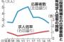 自衛官募集苦戦、現場担う応募２割減　安保法影響の声も　防衛省「民間の雇用情勢が改善しているため」