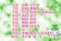 【乃木坂46】白石麻衣が「女性に聞いた彼女にしたい有名人」で3位！メンツ豪華すぎワロタw